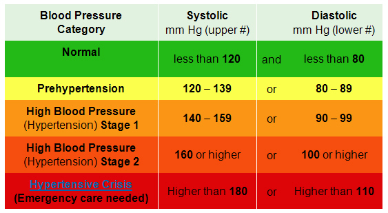 Blood Pressure Range Chart